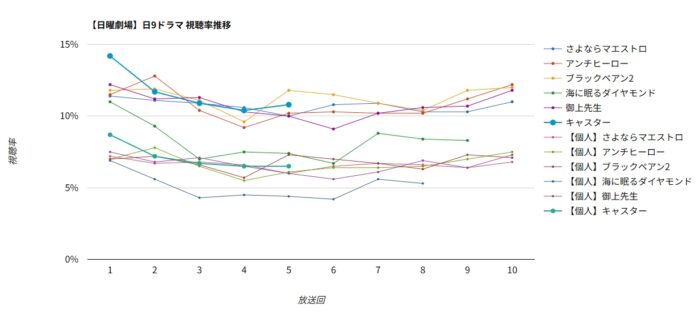ドラマ「キャスター」視聴率グラフ