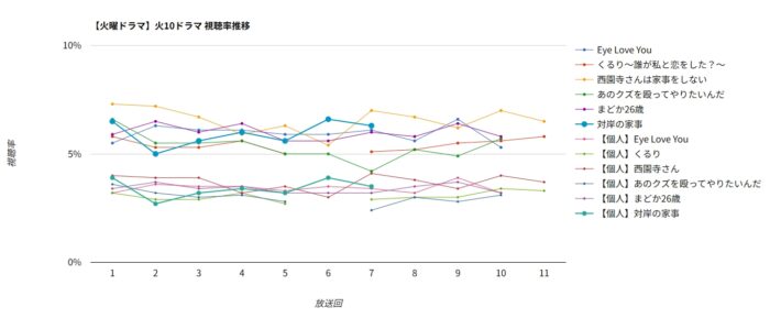 「対岸の家事」視聴率グラフ