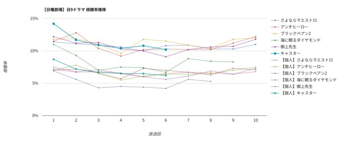 ドラマ「キャスター」視聴率グラフ