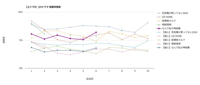 ドラマ「なんで私が神説教」視聴率グラフ