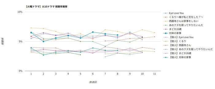 「対岸の家事」視聴率グラフ
