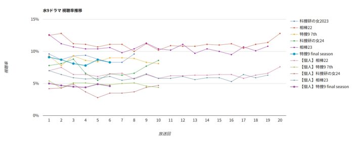 特捜9 final season 視聴率グラフ