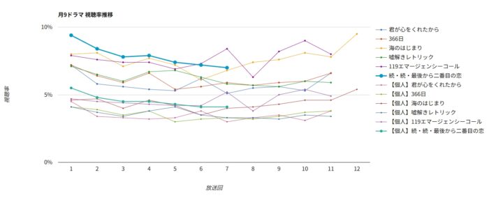 ドラマ「続・続・最後から二番目の恋」視聴率グラフ