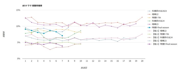 特捜9 final season 視聴率グラフ