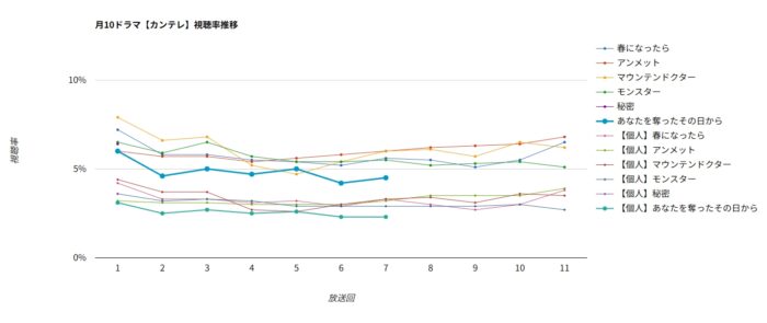 ドラマ「あなたを奪ったその日から」視聴率グラフ