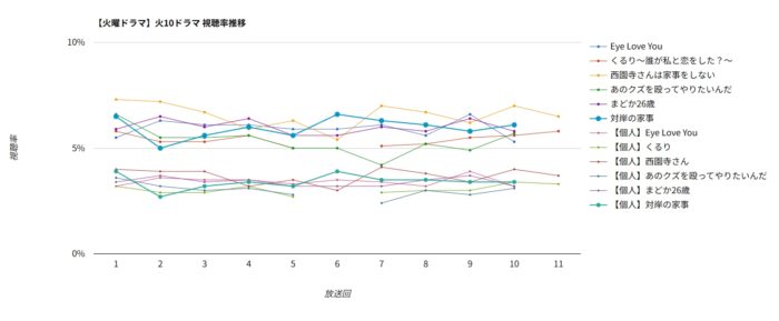 「対岸の家事」視聴率グラフ