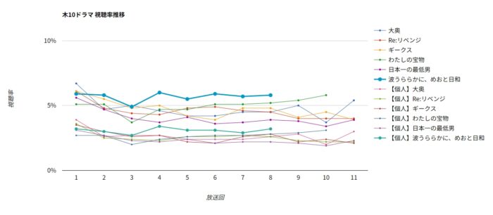 ドラマ「波うららかに、めおと日和」視聴率グラフ