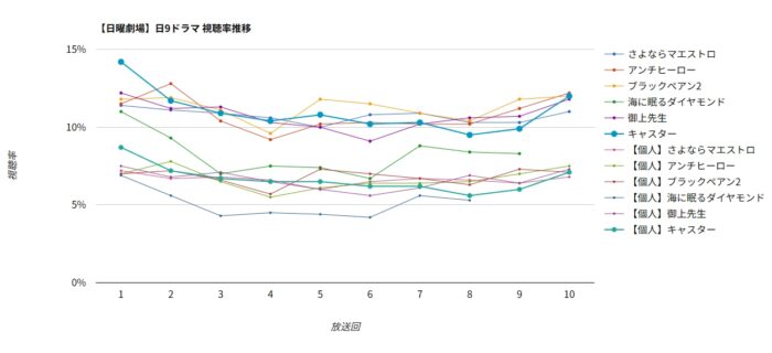 ドラマ「キャスター」視聴率グラフ