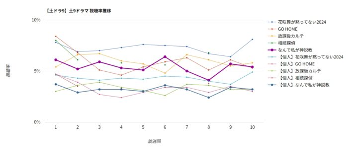 ドラマ「なんで私が神説教」視聴率グラフ