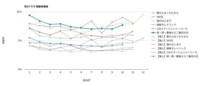 ドラマ「続・続・最後から二番目の恋」視聴率グラフ