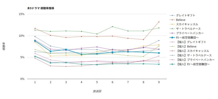 ドラマ「PJ ~航空救難団~」視聴率グラフ