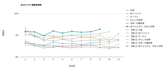 ドラマ「波うららかに、めおと日和」視聴率グラフ