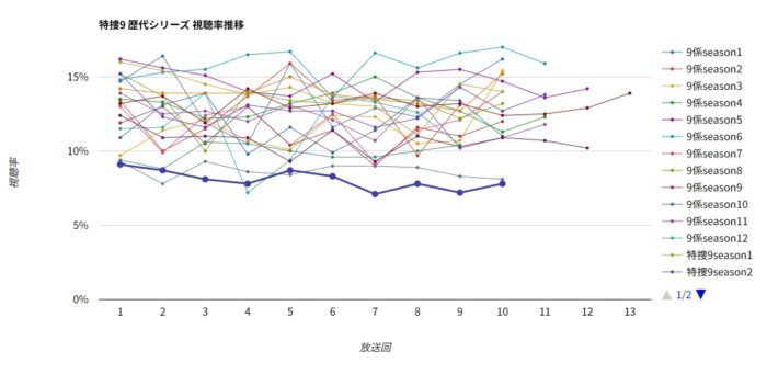相棒 歴代全シーズン視聴率グラフ