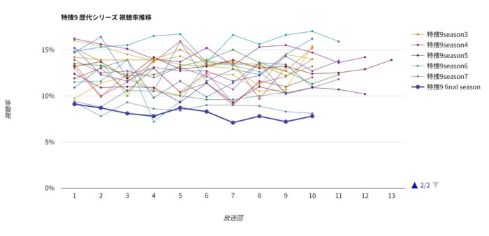 相棒 歴代全シーズン視聴率グラフ