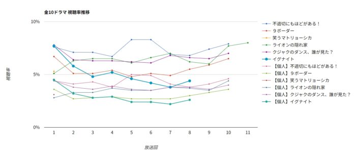 ドラマ「イグナイト」視聴率グラフ