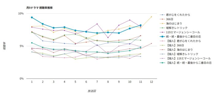 ドラマ「続・続・最後から二番目の恋」視聴率グラフ