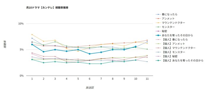 ドラマ「あなたを奪ったその日から」視聴率グラフ