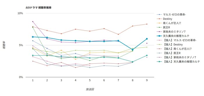 ドラマ「天久鷹央の推理カルテ」視聴率グラフ