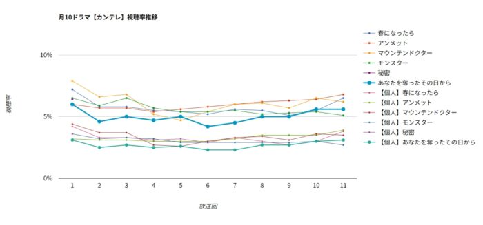 ドラマ「あなたを奪ったその日から」視聴率グラフ