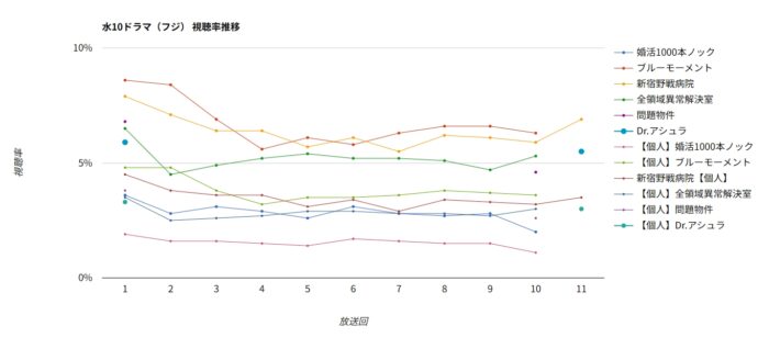 ドラマ「Dr.アシュラ」視聴率グラフ