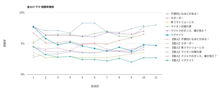 ドラマ「イグナイト」視聴率グラフ