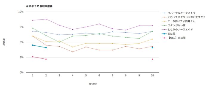 ドラマ「恋は闇」視聴率グラフ