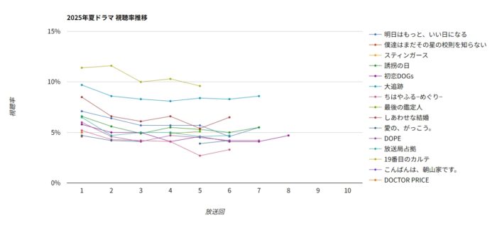 2025夏ドラマ視聴率グラフ推移