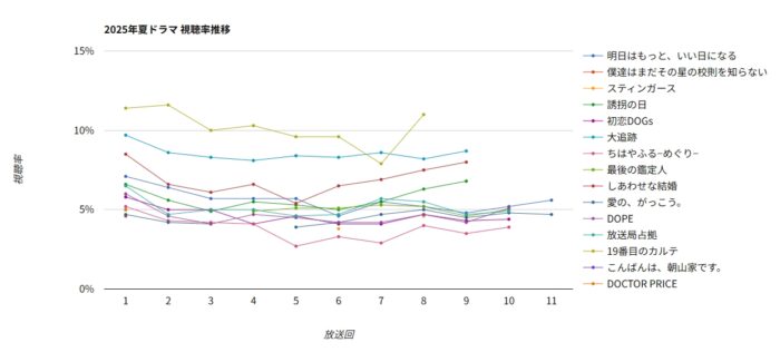 2025夏ドラマ視聴率グラフ推移