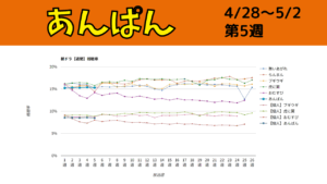 朝ドラ「あんぱん」視聴率グラフ第5週
