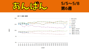 朝ドラ「あんぱん」視聴率グラフ第6週