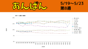 朝ドラ「あんぱん」視聴率グラフ第8週