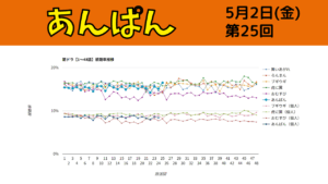 朝ドラ「あんぱん」視聴率 第25回