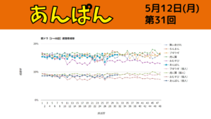 朝ドラ「あんぱん」視聴率 第31回