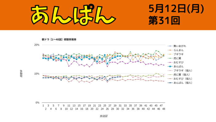朝ドラ「あんぱん」視聴率 第31回