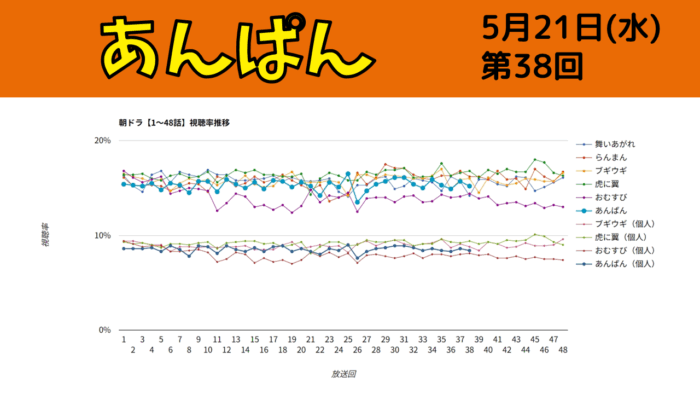 朝ドラ「あんぱん」視聴率 第38回