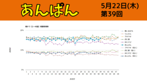朝ドラ「あんぱん」視聴率 第39回