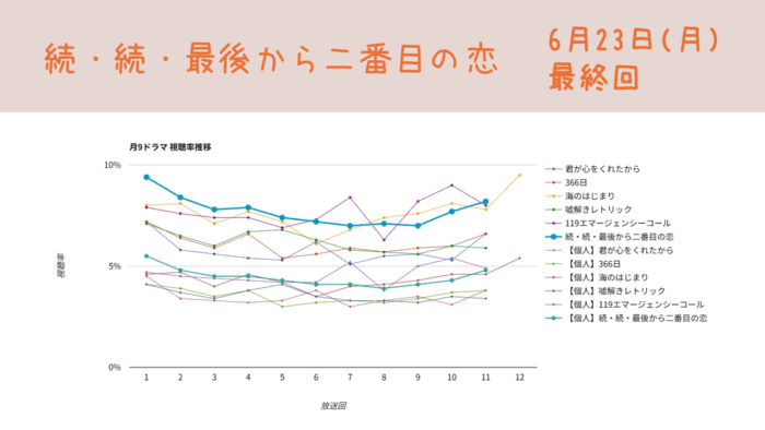 「続・続・最後から二番目の恋」視聴率グラフ 最終回