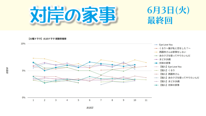 「対岸の家事」視聴率グラフ 最終回