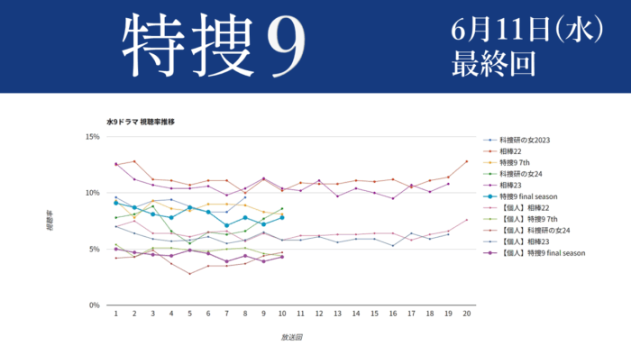 「特捜9 final season」視聴率グラフ 最終回