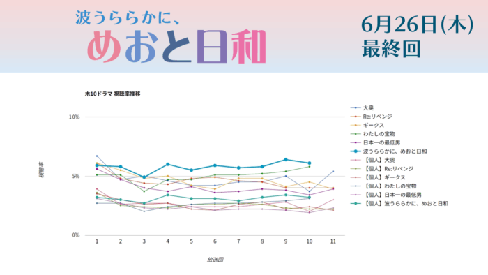 ドラマ「波うららかに、めおと日和」視聴率グラフ最終回