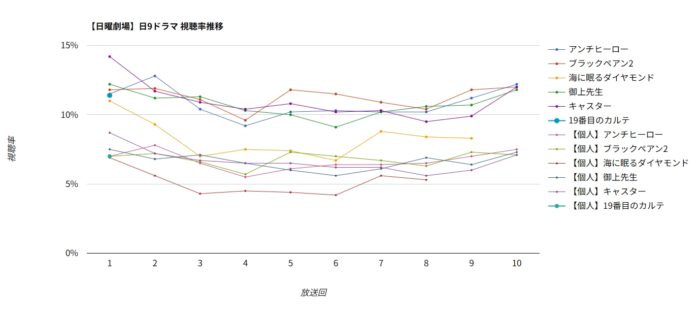 ドラマ「19番目のカルテ」視聴率グラフ