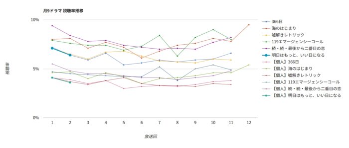 ドラマ「明日はもっと、いい日になる」視聴率グラフ