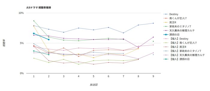 ドラマ「誘拐の日」視聴率グラフ