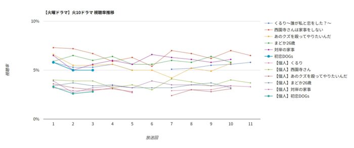 「初恋DOGs」視聴率グラフ