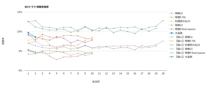ドラマ「大追跡」 視聴率グラフ