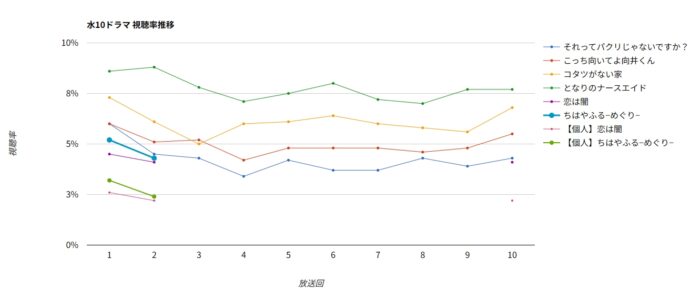 ドラマ「ちはやふる−めぐり−」視聴率グラフ