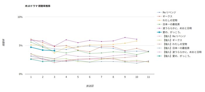 ドラマ「愛の、がっこう。」視聴率グラフ
