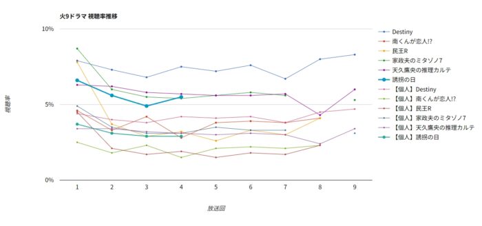 ドラマ「誘拐の日」視聴率グラフ