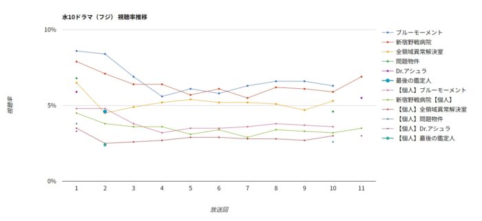 ドラマ「最後の鑑定人」視聴率グラフ