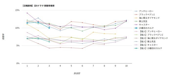 ドラマ「19番目のカルテ」視聴率グラフ